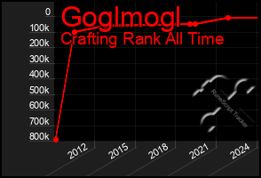 Total Graph of Goglmogl