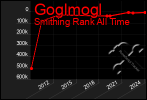 Total Graph of Goglmogl