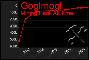 Total Graph of Goglmogl