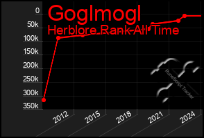 Total Graph of Goglmogl