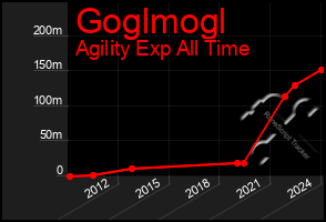 Total Graph of Goglmogl