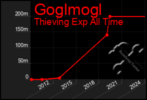 Total Graph of Goglmogl