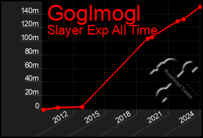 Total Graph of Goglmogl