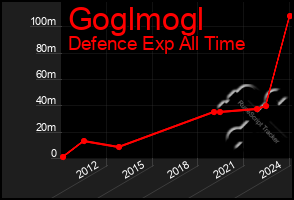 Total Graph of Goglmogl