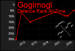 Total Graph of Goglmogl