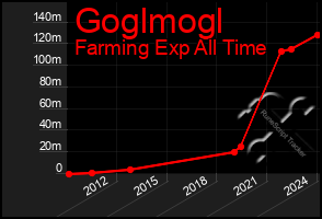 Total Graph of Goglmogl