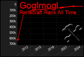 Total Graph of Goglmogl