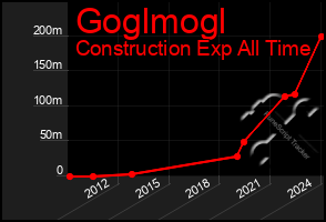 Total Graph of Goglmogl