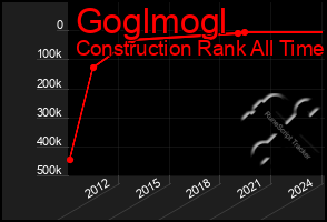 Total Graph of Goglmogl