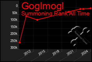 Total Graph of Goglmogl