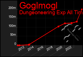 Total Graph of Goglmogl