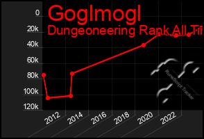 Total Graph of Goglmogl