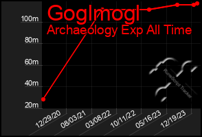 Total Graph of Goglmogl