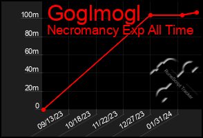 Total Graph of Goglmogl