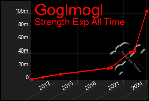 Total Graph of Goglmogl