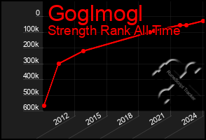 Total Graph of Goglmogl