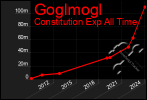 Total Graph of Goglmogl