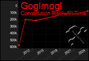 Total Graph of Goglmogl