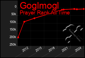 Total Graph of Goglmogl