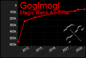 Total Graph of Goglmogl