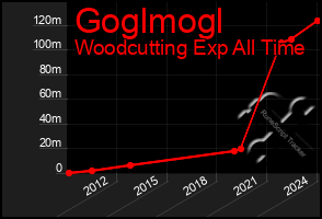 Total Graph of Goglmogl