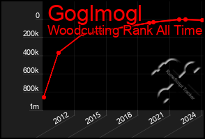 Total Graph of Goglmogl