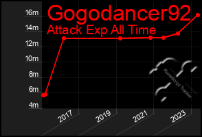 Total Graph of Gogodancer92