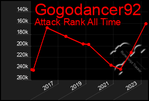 Total Graph of Gogodancer92