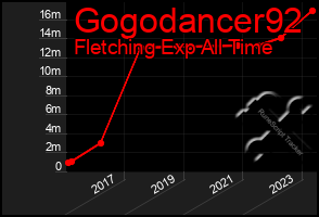 Total Graph of Gogodancer92