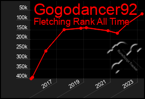 Total Graph of Gogodancer92