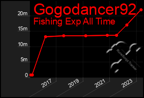 Total Graph of Gogodancer92