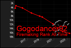 Total Graph of Gogodancer92