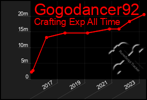 Total Graph of Gogodancer92