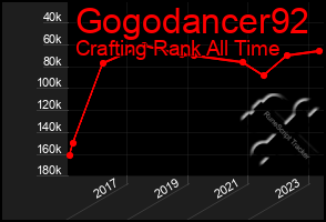 Total Graph of Gogodancer92