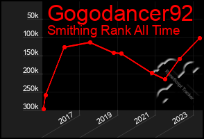 Total Graph of Gogodancer92