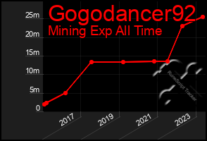 Total Graph of Gogodancer92