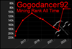 Total Graph of Gogodancer92