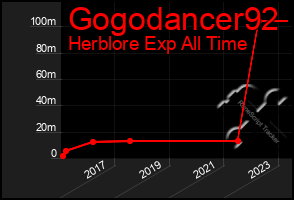 Total Graph of Gogodancer92