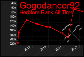 Total Graph of Gogodancer92
