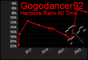 Total Graph of Gogodancer92