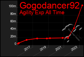 Total Graph of Gogodancer92