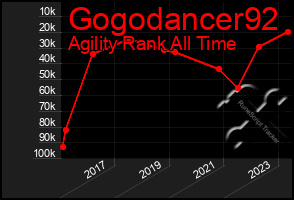 Total Graph of Gogodancer92