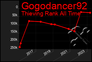 Total Graph of Gogodancer92