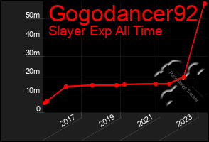 Total Graph of Gogodancer92