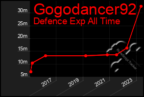 Total Graph of Gogodancer92