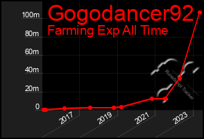 Total Graph of Gogodancer92