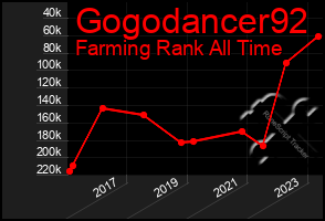 Total Graph of Gogodancer92