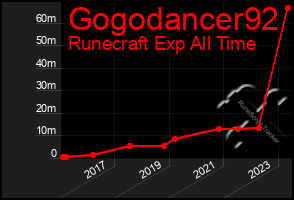 Total Graph of Gogodancer92