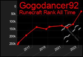 Total Graph of Gogodancer92