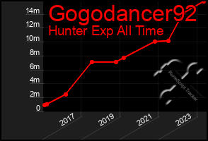 Total Graph of Gogodancer92